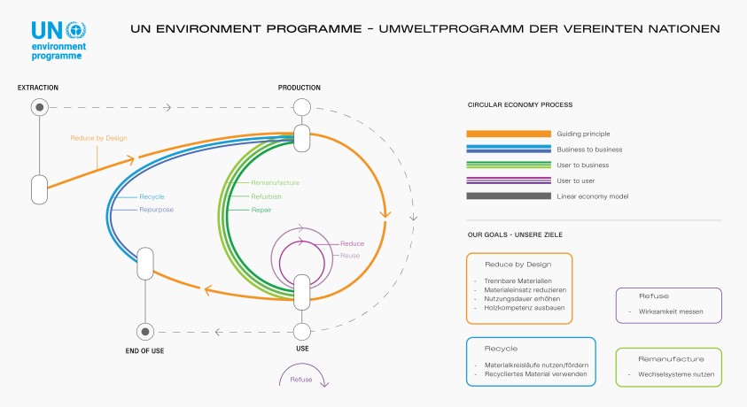 Umweltprogramm der Vereinten Nationen
